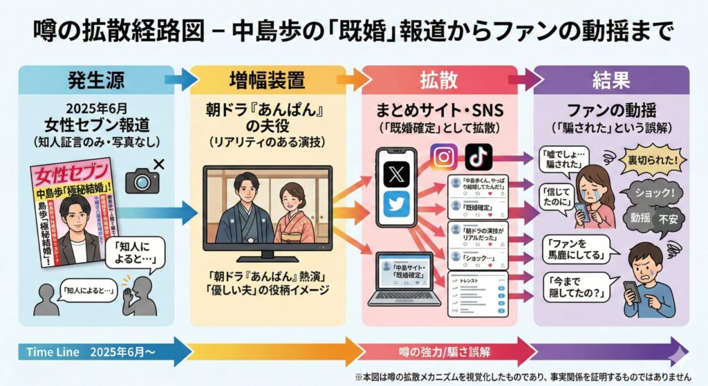 中島歩の既婚報道が、週刊誌の知人証言から始まり、ドラマの役柄イメージと結びついてSNSで拡散され、ファンの不安を引き起こすまでの流れを示した図。