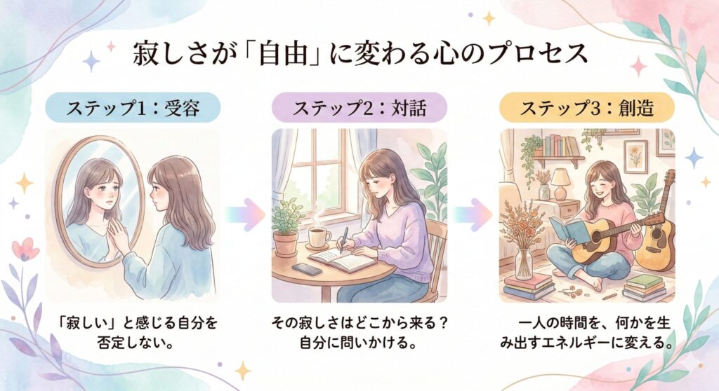 LonelinessからSolitudeへの昇華プロセス図