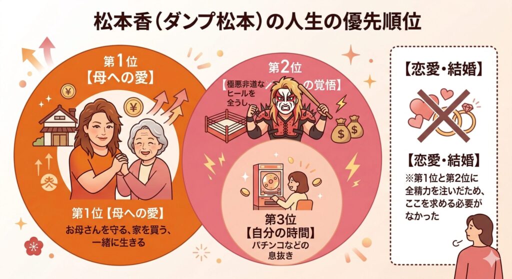 ダンプ松本の人生の優先順位図解