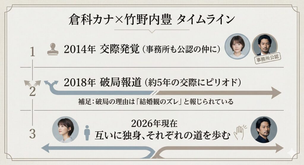 倉科カナ・竹野内豊 交際ステータスの変遷