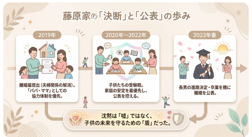 離婚成立から公表までの時系列タイムライン