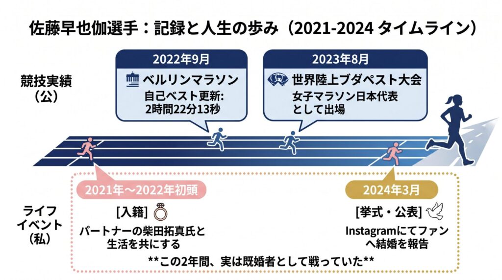 佐藤早也伽選手：記録と人生の歩み（2021-2024 タイムライン）