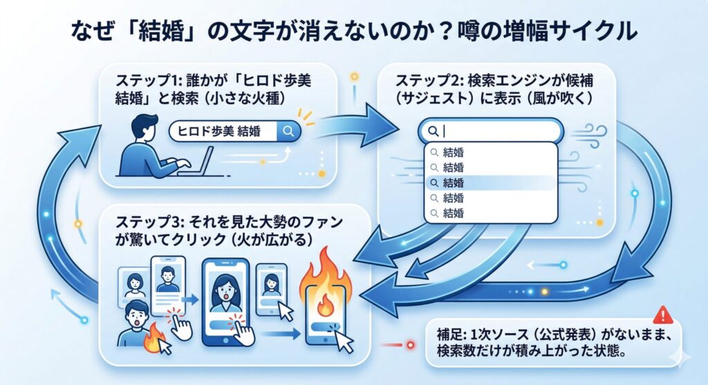 検索サジェストによる「デマ増幅」のメカニズム