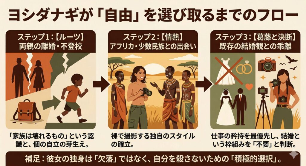 ヨシダナギの価値観形成プロセス