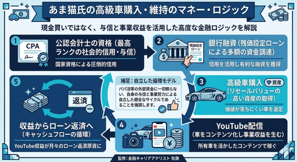 会計士の属性(信用)から始まる資金循環フロー