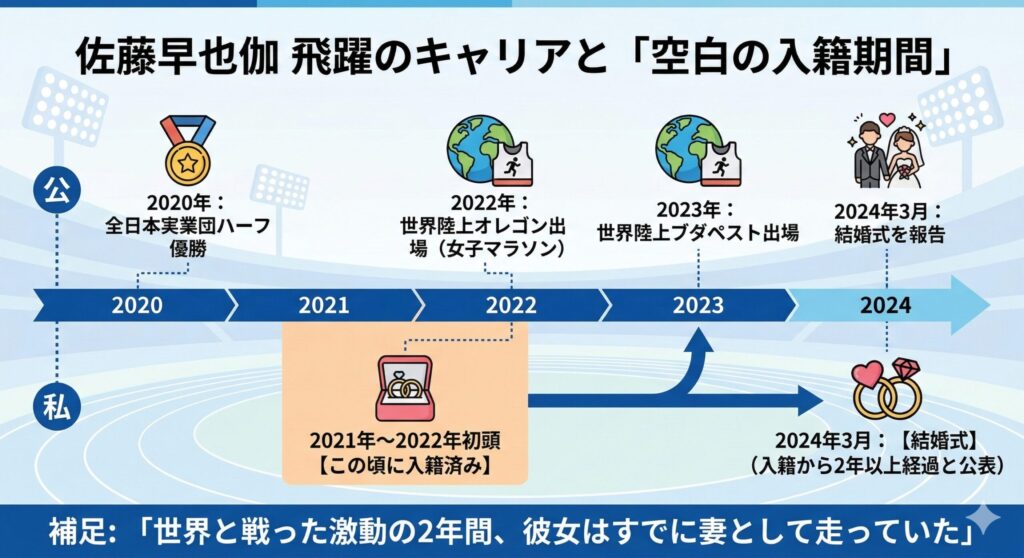 佐藤早也伽選手のキャリアと入籍時期のタイムライン