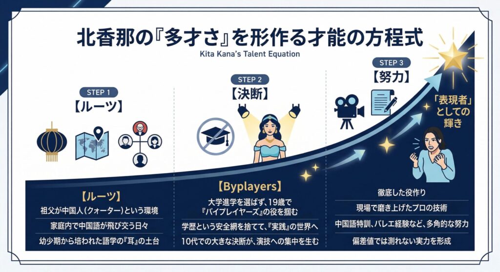 北香那の「多才さ」を形作る才能の方程式