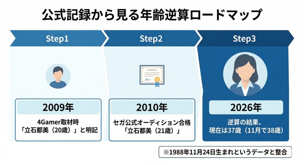 みゃこ（立石都美）の活動タイムラインと年齢逆算