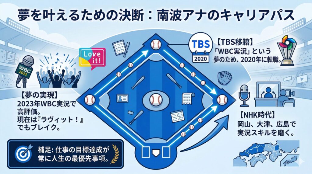 南波雅俊アナの「キャリア優先」タイムライン
