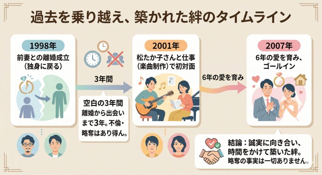 佐橋佳幸・松たか子 誠実な結婚へのタイムライン