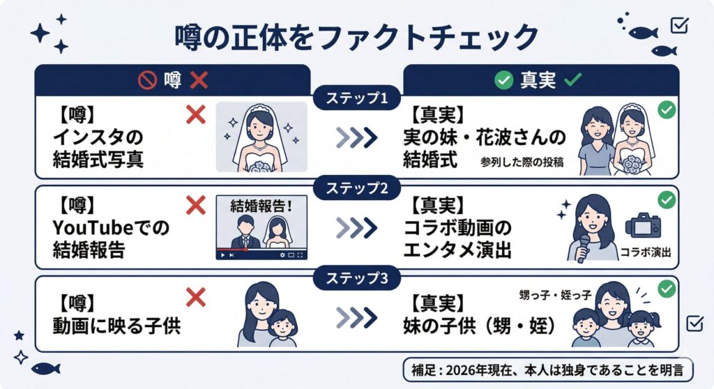 魚屋の森さん「結婚の噂」vs「真実」の対比図