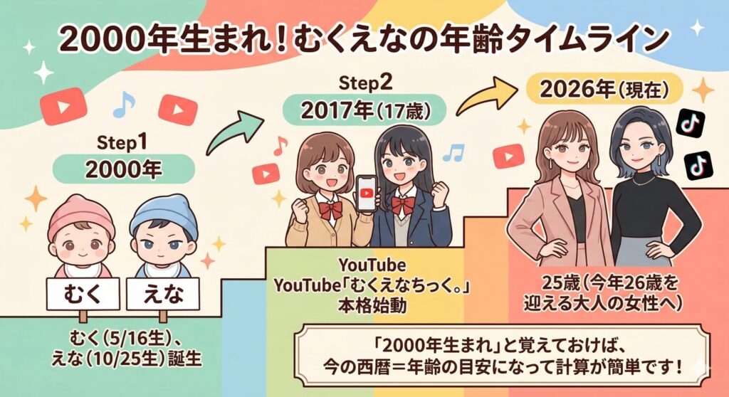 むくえなの年齢とミレニアム世代タイムライン