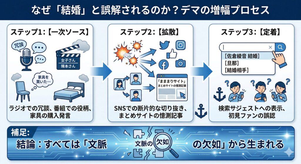 結婚デマ発生の構造図