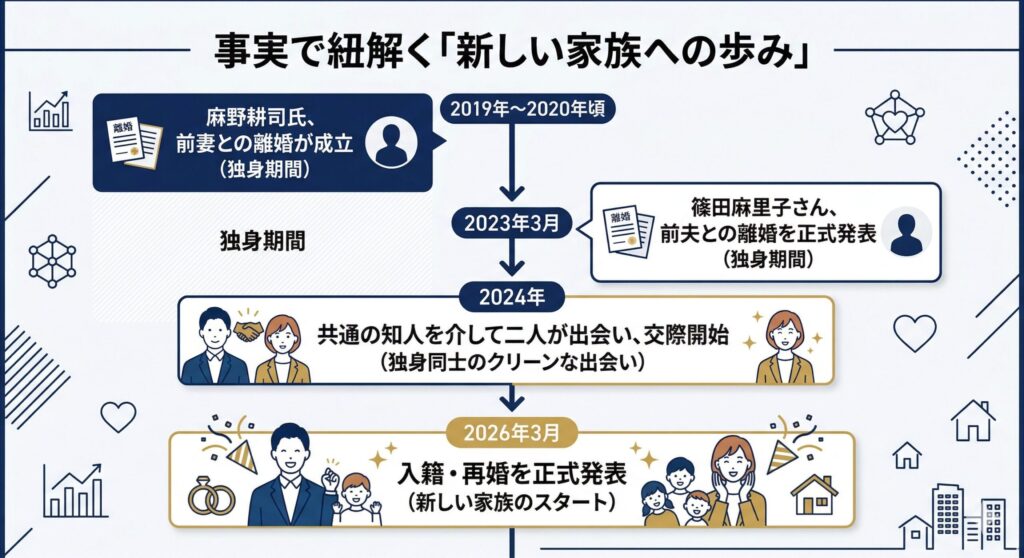 麻野耕司・篠田麻里子 再婚までのクリーンなタイムライン