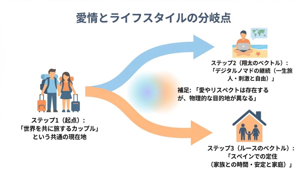 翔太とルースの人生のベクトルの違いを示すフロー図