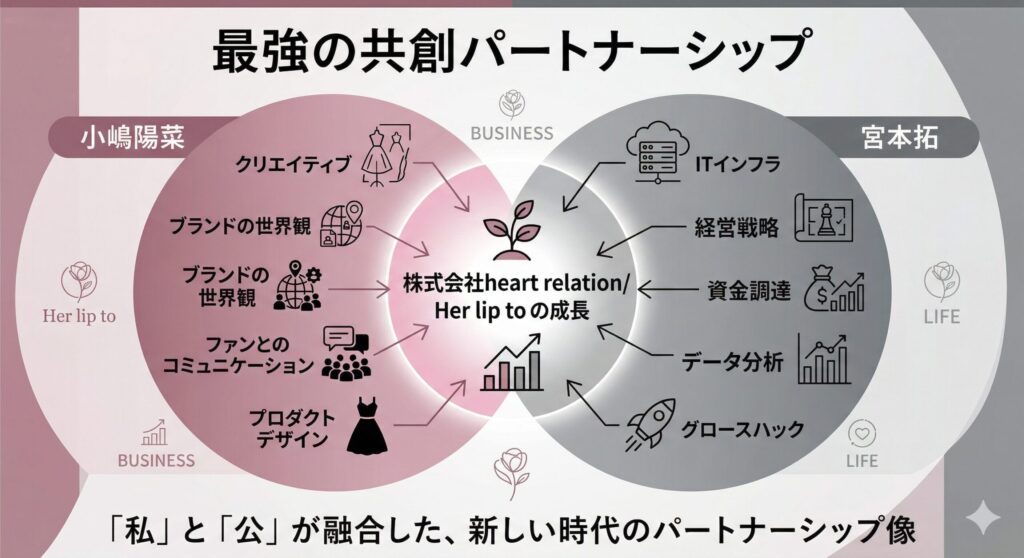 小嶋陽菜×宮本拓のビジネス&ライフシナジー図