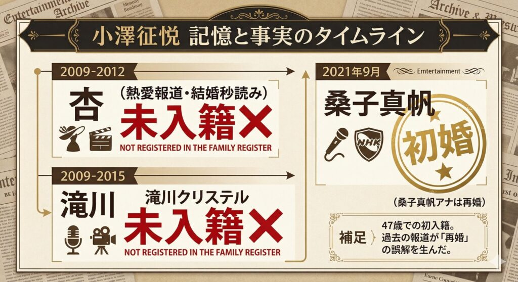 小澤征悦の熱愛・結婚タイムライン