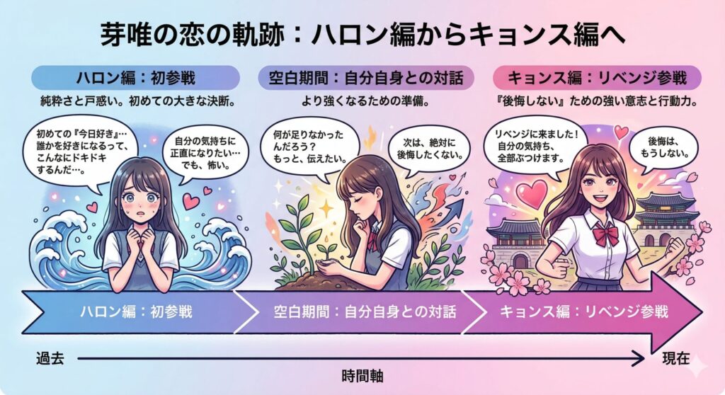 『今日好き』ハロン編からキョンス編へのタイムライン