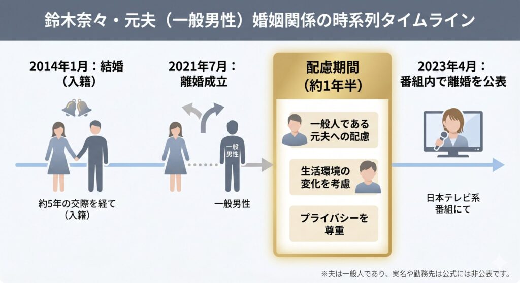 鈴木奈々・齋藤竜輔 婚姻関係の時系列