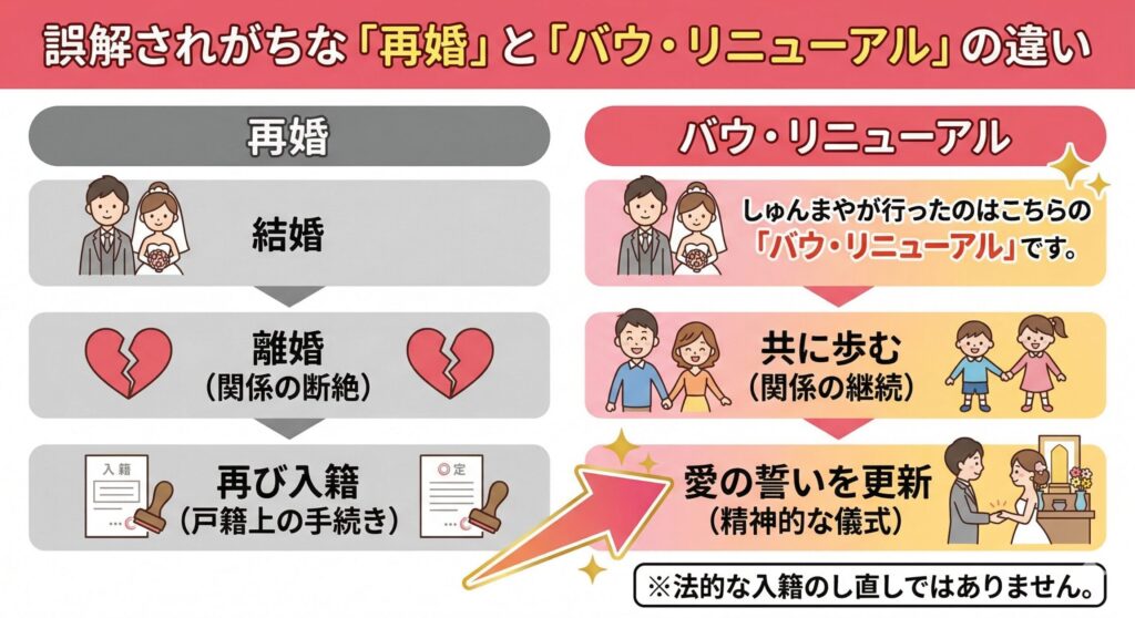 「再婚」と「バウ・リニューアル」の違い