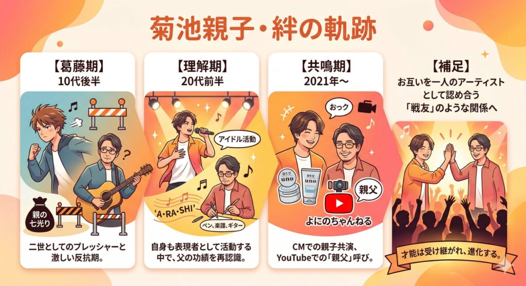 菊池親子の関係性タイムライン