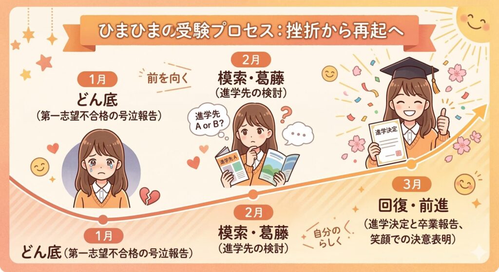 ひまひまの受験プロセス感情曲線図