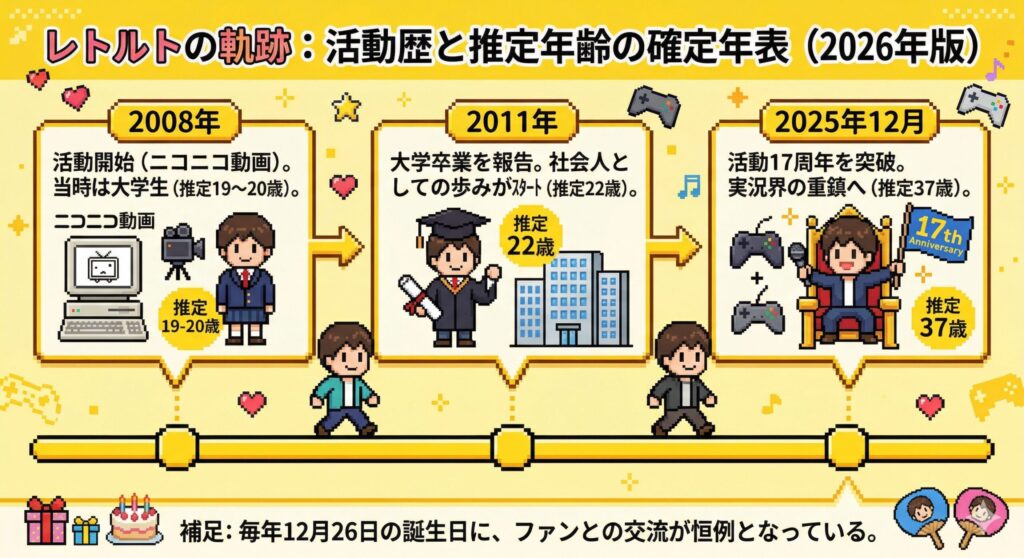 レトルト活動17周年の歩みと年齢推移図
