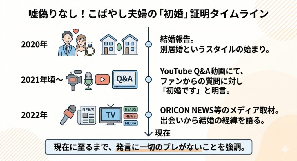 公式発言のタイムライン図