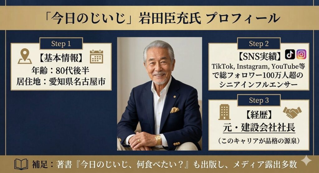 岩田臣充氏のプロフィールまとめカード