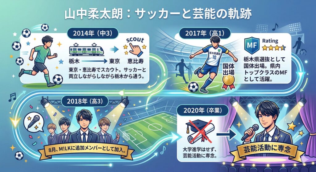 山中柔太朗のキャリア・タイムライン