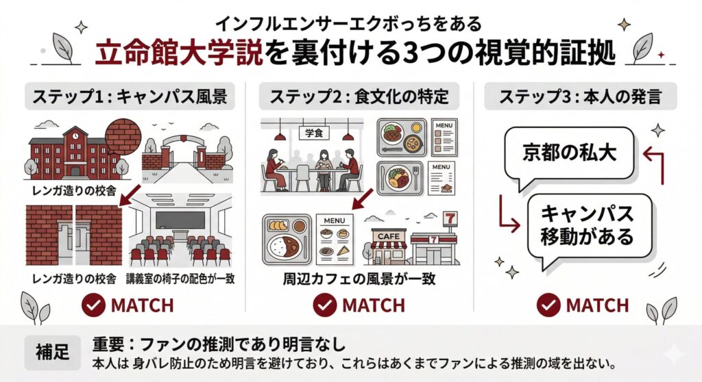 えくぼっち「立命館大学説」の検証マップ