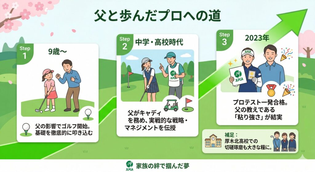 高野愛姫・親子二人三脚の育成タイムライン