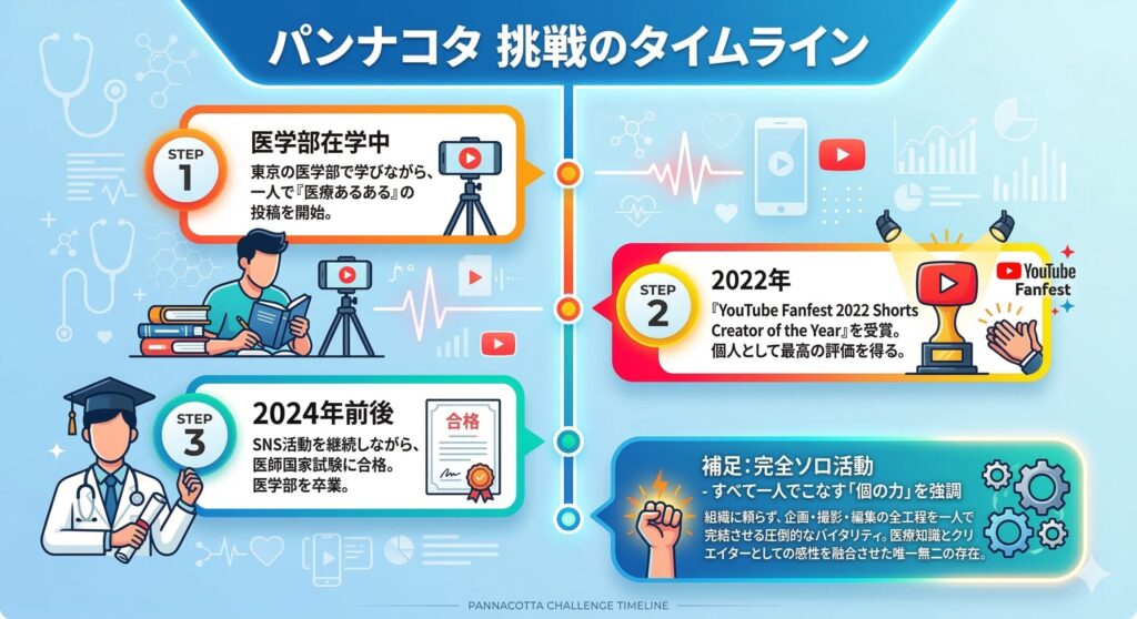 医師とクリエイター、二つの道を一人で歩むタイムライン
