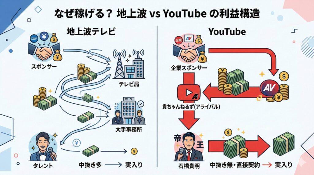 地上波テレビとYouTubeの利益配分フローの比較図。YouTubeは中抜きがなく、スポンサーからの収益が直接タレントに入ることがわかる。