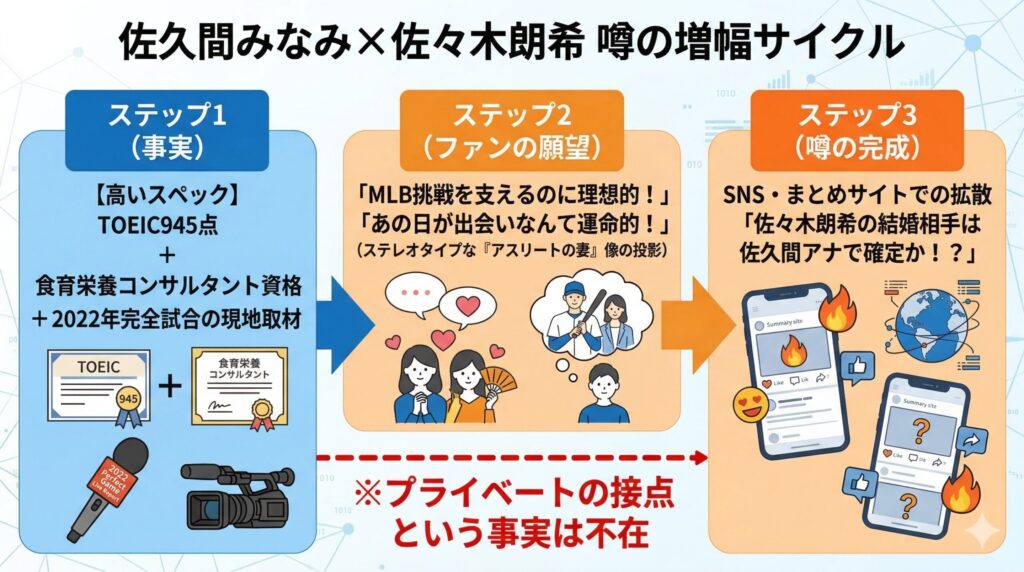噂が肥大化するメカニズムのフロー図