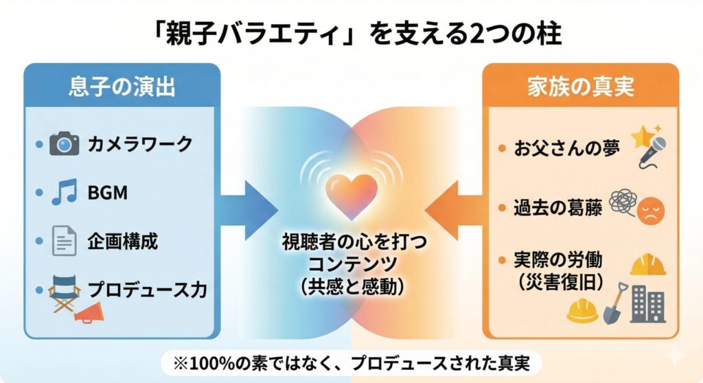 演出と真実のシナジー構造図