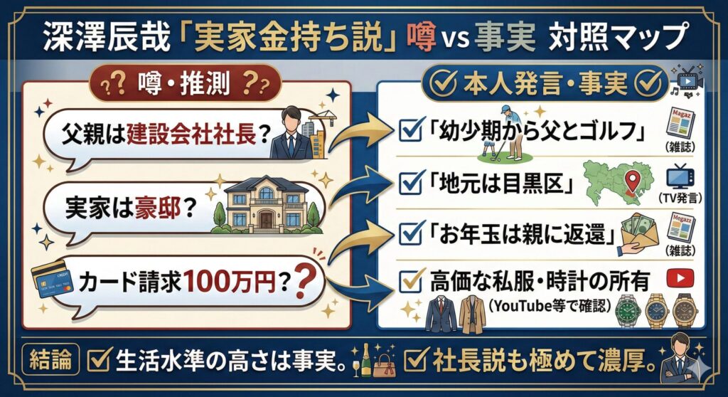 深澤辰哉の実家に関するネット上の噂と、本人発言に基づく事実を比較した図解。父親とのゴルフや目黒区出身などの事実は、富裕層であることを裏付けている。