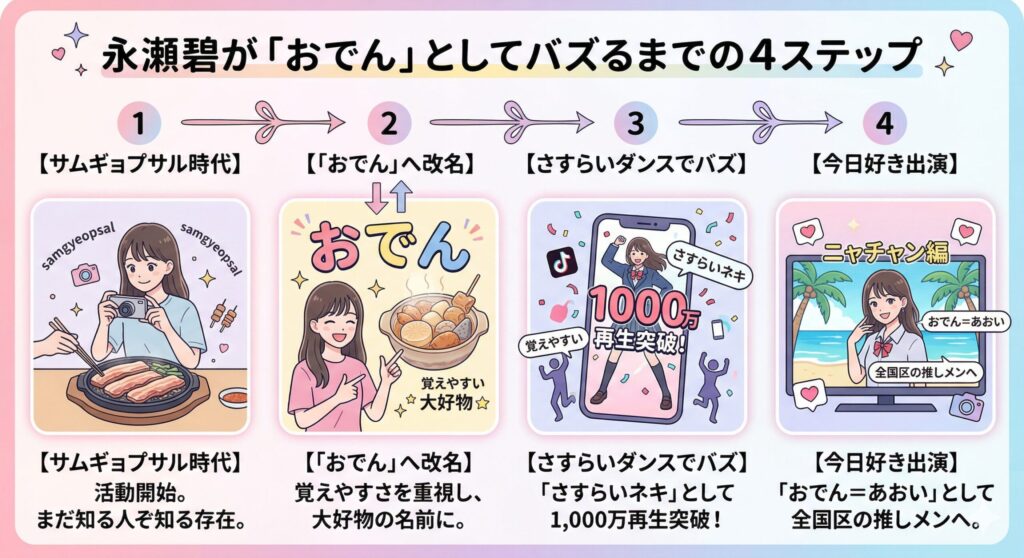 永瀬碧(おでん)の認知拡大ステップ