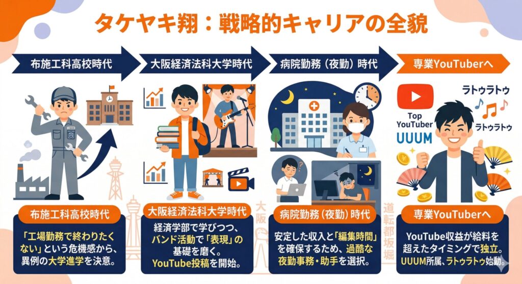 タケヤキ翔のキャリアロードマップ