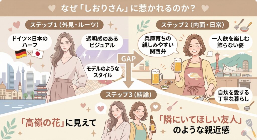 しおりさんの魅力の構造図（2026年版）