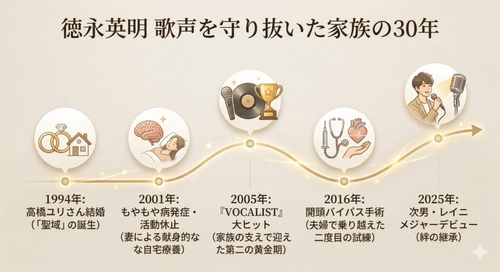 徳永英明・絆と復活のタイムライン