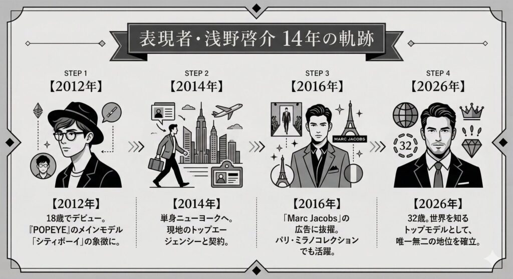 浅野啓介 キャリアタイムライン(2012-2026)