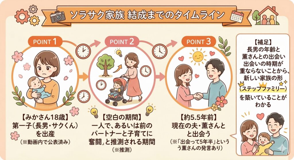 ソラサク家族・みかさんの歩みと家族のタイムライン図