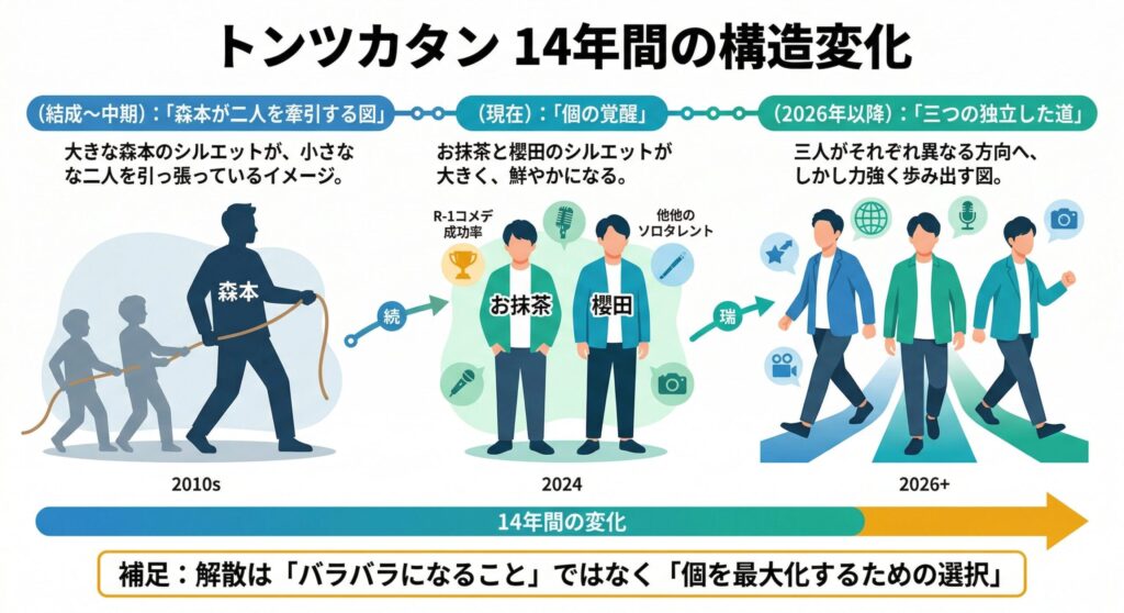 トンツカタンの関係性の変遷