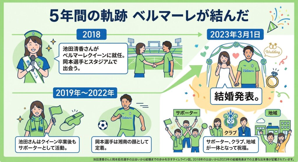 池田清香・岡本拓也「ベルマーレ愛」のタイムライン