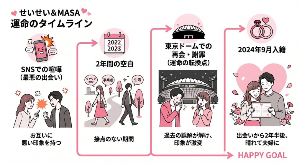 せいせい&MASA 運命のタイムライン