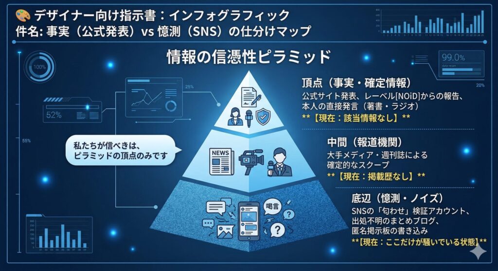 事実（公式発表） vs 憶測（SNS）の仕分けマップ