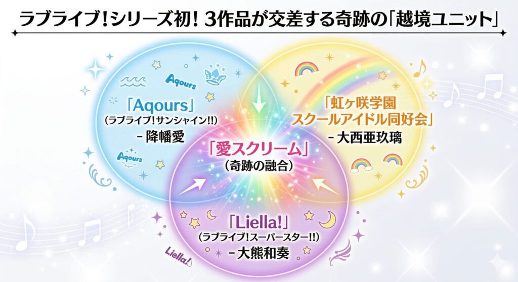 愛スクリーム「越境ユニット」概念のベン図作成