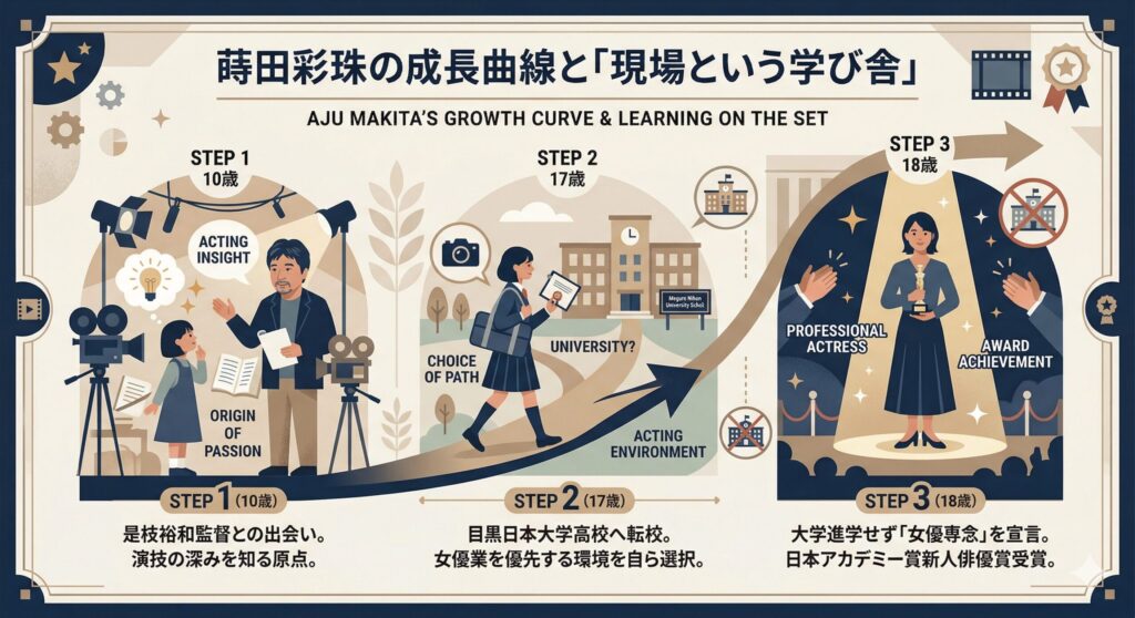 蒔田彩珠の成長曲線と「現場という学び舎」