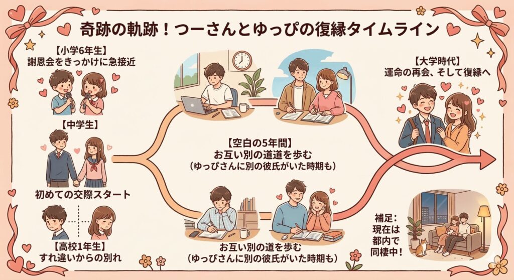 つーさんとゆっぴの出会いから復縁までのタイムライン